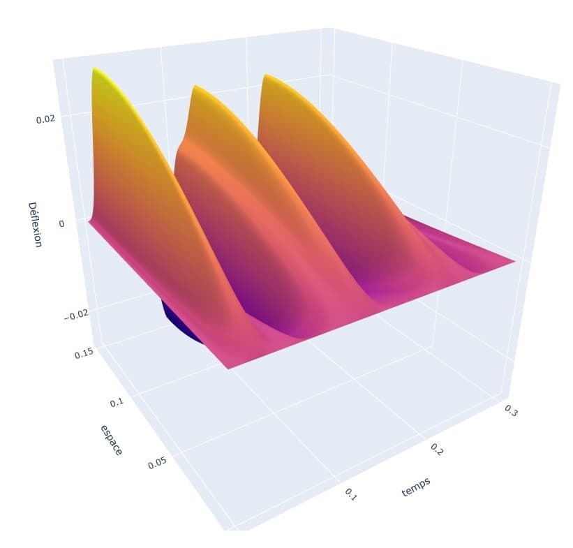 Surface of the deflection at the trailing edge